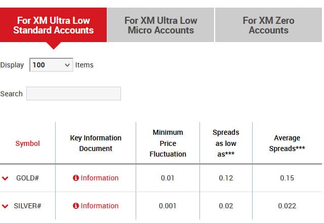 Metals Spreads on the XM Standard Account